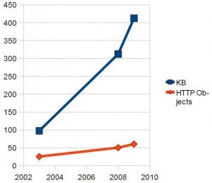 In den letzten 5 Jahren wuchsen Websites massiv in ihrer Größe.