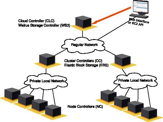 In einer Eucalyptus-Cloud können die Node Controller (NC) komplett in einem privaten Netzwerk betrieben werden. Nur der Cloud Controller (CLC) und die Cluster Controller (CC) sollten über ein öffentliches Netzwerk erreichbar sein. Der S3-Service von Eucalytpus (Walrus) befindet sich auf der gleichen Ebene wie der CLC, der Elastic Block Storage (EBS) auf der gleichen Ebene wie die CC.