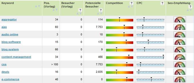 Die Potenzialanalyse verrät, welche Keywords mit wenig Arbeit am meisten potenzielle Besucher bringen.