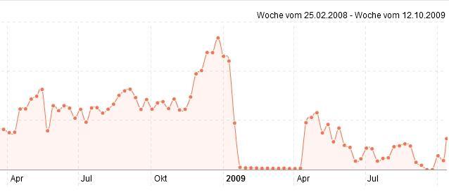 Das Ranking einer zweifelhaft optimierten Website im zeitlichen Verlauf, inklusive Google-Abstrafung (Sistrix Toolbox).