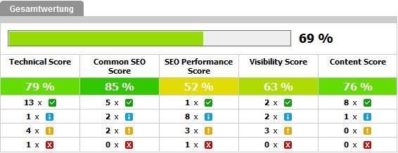 Der Audit Score der Searchmetrics Suite bewertet eine Domain und liefert konkrete Lösungsvorschläge zur Verbesserung.