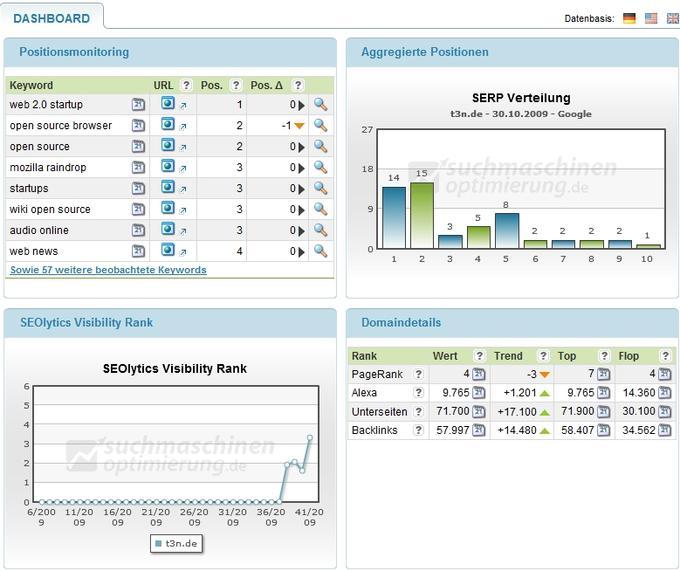 Mit dem Dashboard von Seolytics haben SEO-Verantwortliche viele relevante Daten auf einen Blick parat.