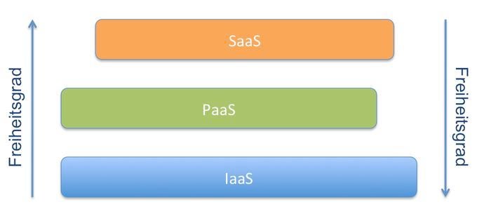 Die Cloud-Computing-Architektur lässt sich in die drei Schichten „Software as a Service“, „Platform as a Service“ und „Infrastructure as a Service“ gliedern. 