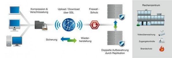 Im Prinzip ist der Vorgang beim Online-Backup recht simpel: Die Daten werden verschlüsselt und komprimiert über eine Internetverbindung in das Rechenzentrum übertragen und dort auf Storage-Plattformen redundant gesichert.