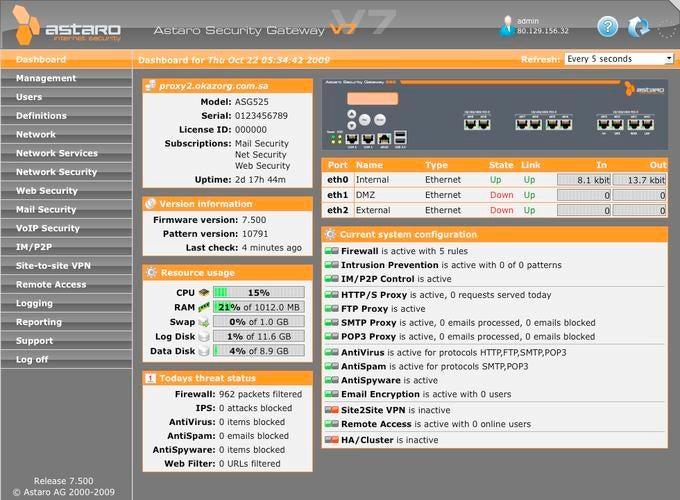 Das Dashboard in der Weboberfläche des Astaro Security Gateways liefert dem Administrator alle Infos, die er über den Sicherheitsstatus seines Netzwerks wissen muss.