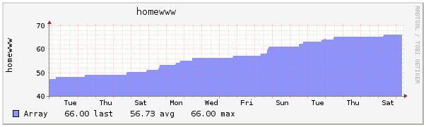 Mit der Open-Source-Monitoring-Software Nagios lassen sich Webserver leicht überwachen. So merkt man rechtzeitig, wenn eine Festplatte vollläuft.