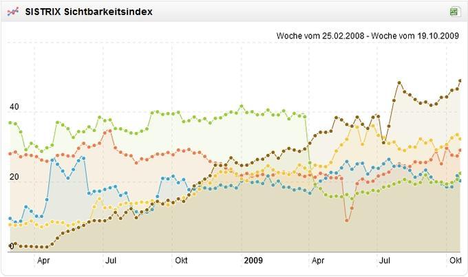 Die Sichtbarkeitsindex-Entwicklung von fünf großen deutschen Onlineshops zeigt, wer seine SEO-Arbeit gut macht und bei wem es in puncto Google-Ranking eher bergab geht.