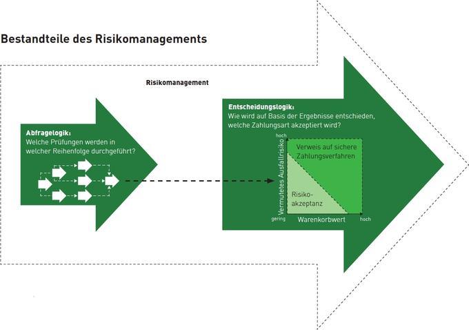 Abfrage- und Entscheidungslogik im Rahmen des Risikomanagements (Quelle: ibi research E-Commerce-Leitfaden 2009). Abfrage- und Entscheidungslogik im Rahmen des Risikomanagements (Quelle: ibi research E-Commerce-Leitfaden 2009).