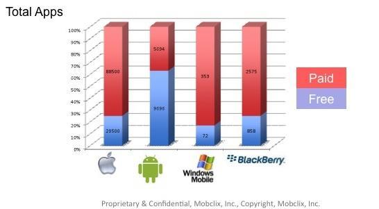 Trotz verschiedener Erlösmöglichkeiten ist der Verkauf kostenpflichtiger Apps die bevorzugte Variante (Quelle: mobclix).