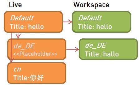 Beispielansicht eines Datensatzes mit seinen Sprach und Workspace Overlays. Im obigen Beispiel existiert eine  deutsche Übersetzung in einem Workspace.