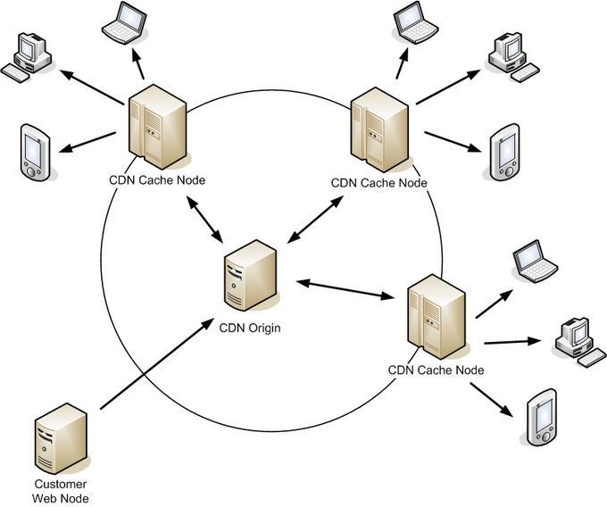 Der CDN-Urspungsserver verteilt die Daten auf Cache-Servern. Darauf zugreifen lässt sich mobil und von lokalen Rechnern.
