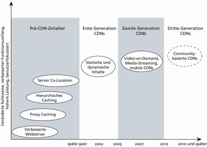 CDNs gibt es seit Ende der 90er Jahre. Derzeit lassen sich damit statische und dynamische Elemente ausliefern. CDNs gibt es seit Ende der 90er Jahre. Derzeit lassen sich damit statische und dynamische Elemente ausliefern.