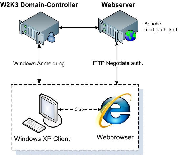 Single-Sign-On-Lösung: Weitergabe der Windows-Anmeldeinformationen  vom Browser zum Webserver über HTTP Negotiate auth.