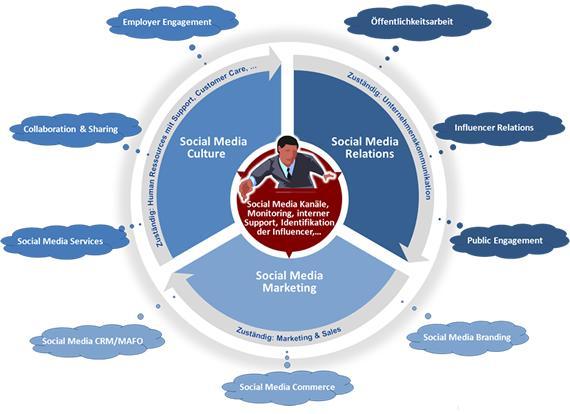 Social Media beinhaltet drei strategische Bereiche, die jeweils unterschiedlichen Zuständigkeiten im Unternehmen unterliegen. Social Media beinhaltet drei strategische Bereiche, die jeweils unterschiedlichen Zuständigkeiten im Unternehmen unterliegen.