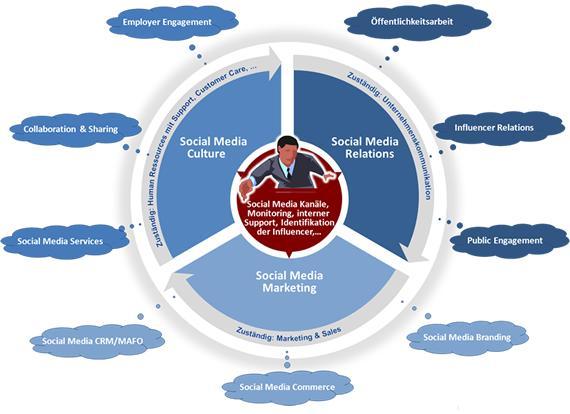Social Media beinhaltet drei strategische Bereiche, die jeweils  unterschiedlichen Zuständigkeiten im Unternehmen unterliegen.
