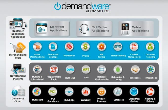 Demandware zielt mit seinem SaaS-Angebot ganz klar auf den Enterprise-Bereich und bietet seinen Kunden eine große Auswahl an Entwickler- und Marketing-Tools.