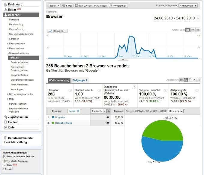 Vorsicht Nebenwirkung! Auch Bots und Spider, die Grafiken laden, tauchen in der Statistik auf. Hier beispielsweise der Googlebot. Vorsicht Nebenwirkung! Auch Bots und Spider, die Grafiken laden, tauchen in der Statistik auf. Hier beispielsweise der Googlebot.