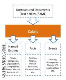 Der Semantik-Service Open Calais extrahiert aus herkömmlichen Webseiten Namen, Fakten und Termine.