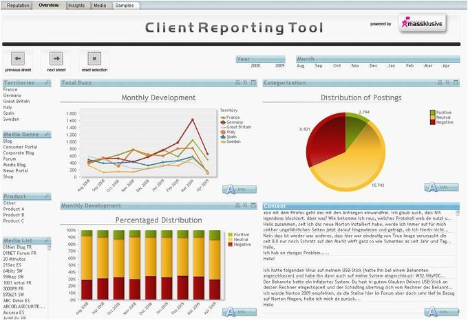 Das Dashboard bündelt die wichtigsten Ergebnisse des Social Media Monitoring und sollte, wie hier beim Dashboard von Anetomy, möglichst informativ und aufgeräumt daherkommen.