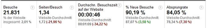 Die Boardmittel von Google Analytics können Website-Betreibern bereits wichtige Anhaltspunkte bezüglich möglicher Probleme von mobilen Surfern geben. Die Boardmittel von Google Analytics können Website-Betreibern bereits wichtige Anhaltspunkte bezüglich möglicher Probleme von mobilen Surfern geben.