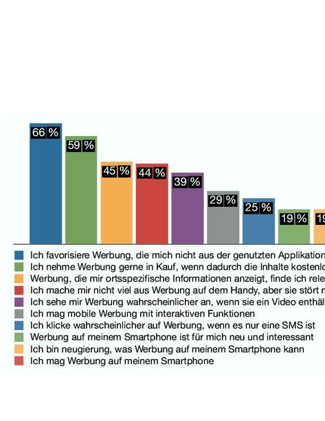 Die Marktforscher von Nielsen kommen zu dem Ergebnis, dass die meisten US-Nutzer Werbung auf ihrem Smartphone nicht ablehnen.