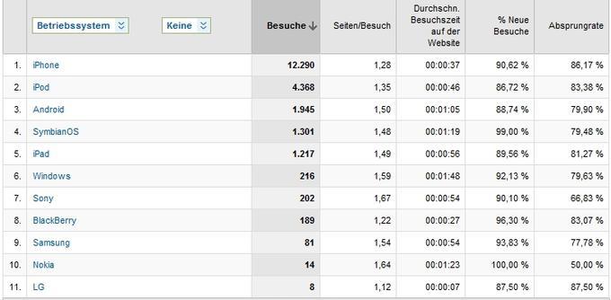 Anhand der Werte für Seiten pro Besuch und der durchschnittlichen Besuchszeit im Vergleich miteinander, kann der Betreiber erkennen, ob die Website Probleme auf bestimmten Systemen oder Geräten verursacht. Anhand der Werte für Seiten pro Besuch und der durchschnittlichen Besuchszeit im Vergleich miteinander, kann der Betreiber erkennen, ob die Website Probleme auf bestimmten Systemen oder Geräten verursacht.