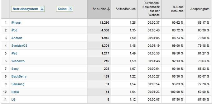 Anhand der Werte für Seiten pro Besuch und der durchschnittlichen Besuchszeit im Vergleich miteinander, kann der Betreiber erkennen, ob die Website Probleme auf bestimmten Systemen oder Geräten verursacht. 