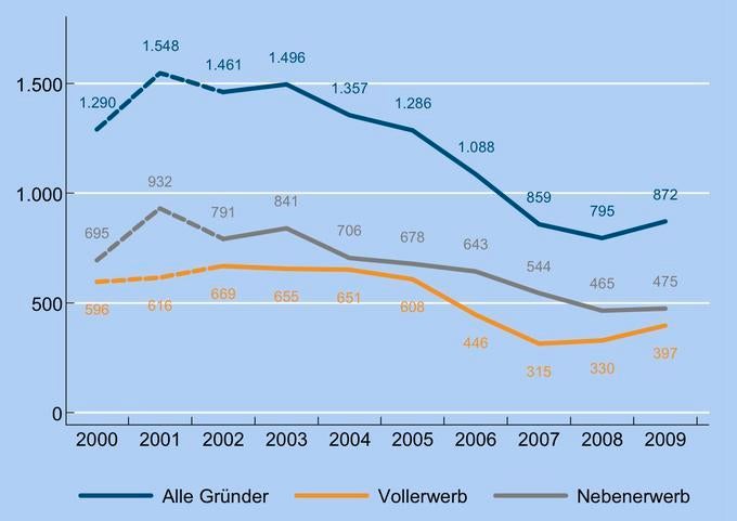 Nach sechs Jahren steigt die Anzahl der Gründungen erstmalig wieder an. Quelle: KfW-Gründungsmonitor 2010 Nach sechs Jahren steigt die Anzahl der Gründungen erstmalig wieder an. Quelle: KfW-Gründungsmonitor 2010