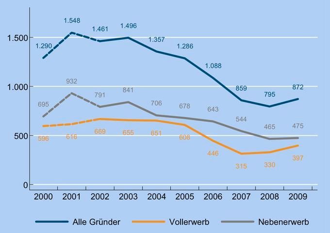 Nach sechs Jahren steigt die Anzahl der Gründungen erstmalig wieder an. Quelle: KfW-Gründungsmonitor 2010