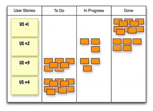 So könnte ein mögliches Taskboard aussehen: Ganz links sind die Anforderungen (hier als User Stories formuliert), daneben kommen die einzelnen Arbeitspakete. Es fehlen hier noch der Burndown-Chart und der Bereich für die Impediments.