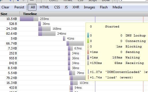 Durch zusammengefasste JavaScript- und CSS-Dateien können die Anzahl der HTTP-Requests (im Bild veranschaulicht mit Firebug) gesenkt und damit die Geschwindigkeit der Seite erhöht werden.