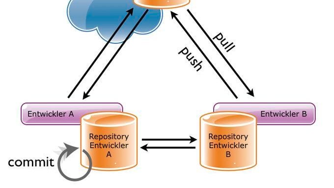 Versionskontrolle mit Git