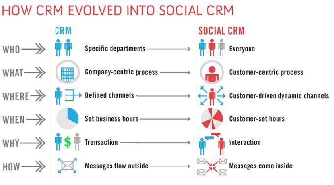 Die Entwicklung von CRM zu Social CRM betrifft alle Bereiche (Quelle: blog.getsatisfaction.com).