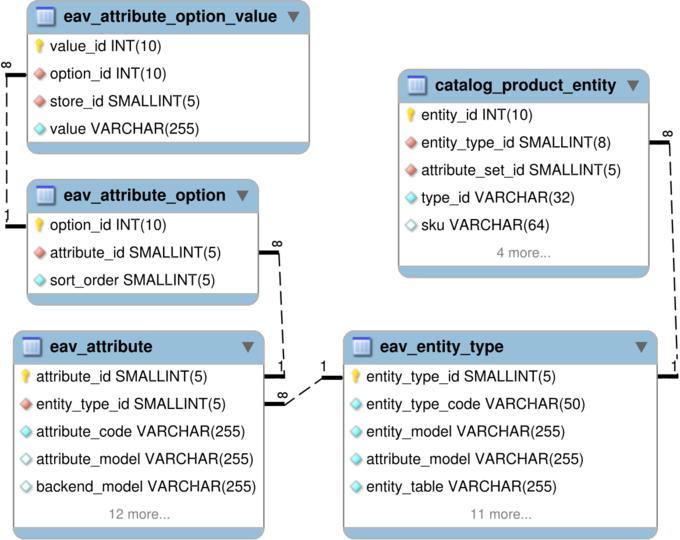 Ganze fünf Tabellen sind nötig, um das Entity-Attribute-Pattern abzubilden; die Werte selbst, die das EAV komplettieren, fehlen in der Abbildung aus Platzgründen. Ganze fünf Tabellen sind nötig, um das Entity-Attribute-Pattern abzubilden; die Werte selbst, die das EAV komplettieren, fehlen in der Abbildung aus Platzgründen.