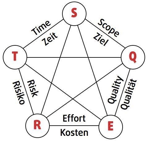 Das SQERT-Modell ist eine Erweiterung des aus dem Projektmanagement bekannten magischen Dreiecks.