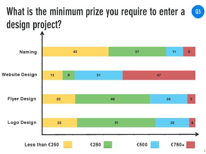 Umfrage von 12designer.com: Ab welchem Honorar (für den Gewinner-Entwurf) lassen sich die registrierten Designer auf Pitches ein?