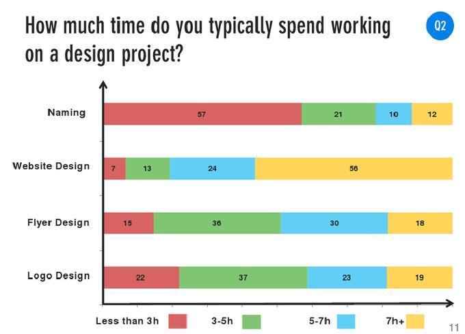Wie viel Zeit verwenden Designer für die über die Plattform generierten Aufträge? (Umfrage: 12designer.com)