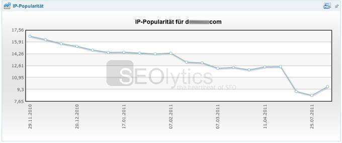 Ein deutlicher Abfall der IP-Popularität zeigt, dass offenbar viele Backlinks in kurzer Zeit verloren gingen. 