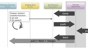 Versionskontrolle mit Git