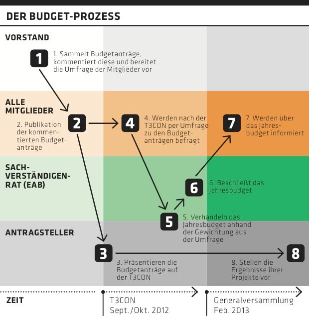 t3a-budgetprozess