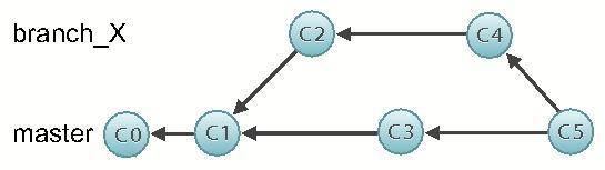 C1 ist der letzte gemeinsame Commit, C3 und C4 die beiden Endpunkte der Branches. C5 ist der Merge-Commit, der als Endprodukt entsteht.