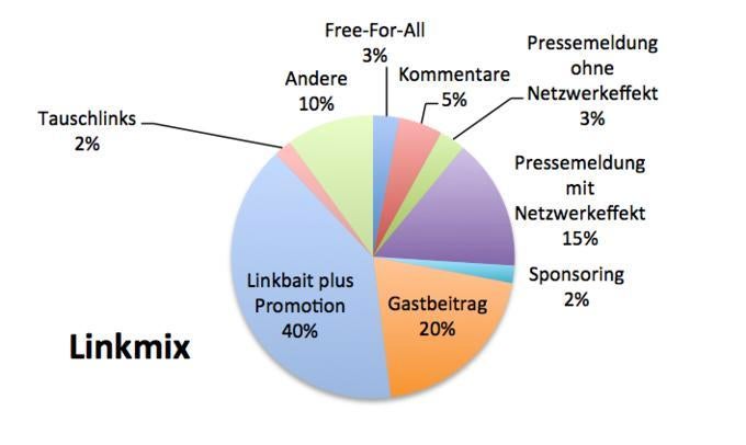Eine Möglichkeit, wie die ideale Linkmix-Verteilung aussehen könnte. Letztlich hängt sie von vielen Faktoren ab.