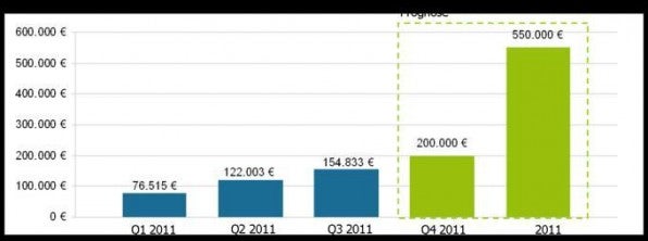 Crowdfunding wächst in Deutschland beständig. Erwartetes Finanzierungsvolumen für 2011: 550.000 Euro (Quelle: Für-Gründer.de).