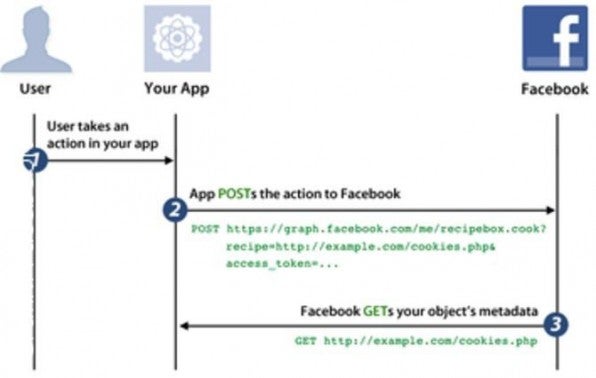 Nach einer User-Interaktion startet die App eine POST-Anfrage an Facebooks API. Ist diese erfolgreich, antwortet Facebook mit einer Gegen-GET-Anfrage und liest die Meta-Daten der App-Seite aus.