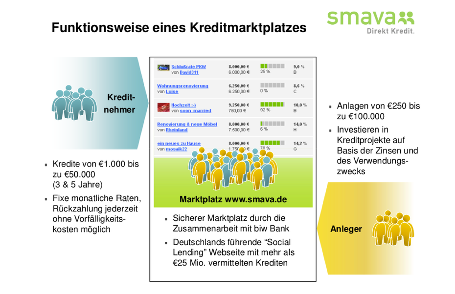 Peer to peer Kredite 2