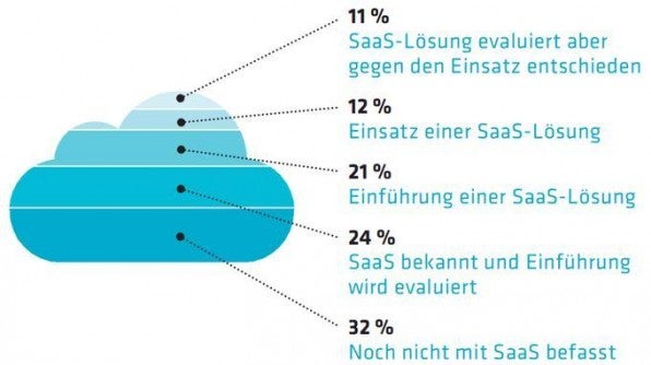 Nutzung von SaaS-Lösungen in Deutschland 2010 (Quelle: IDC).