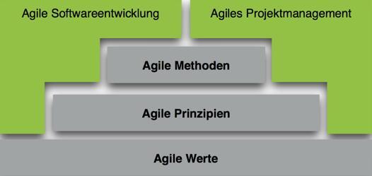 Agile(s) Projektmanagement und Softwareentwicklung bauen auf agilen Werten, Prinzipien und Methoden auf.