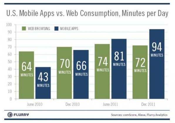 In den USA verbringen die Nutzer seit Mitte letzten Jahres mehr Zeit in mobilen Apps als im Desktop-Browser.