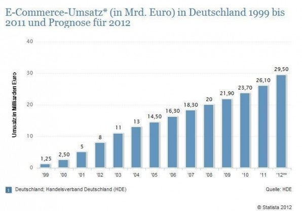 Der E-Commerce-Umsatz in Deutschland (in Milliarden Euro) ist von 1999 bis 2011 konstant gewachsen. Auch die Prognose für 2012 stimmt positiv.