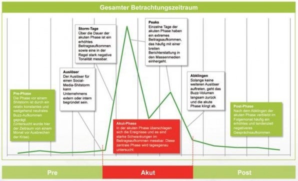 Viele Shitstorms ähneln sich in ihrem Verlauf und lassen sich in die Phasen Pre, Akut und Post unterteilen.